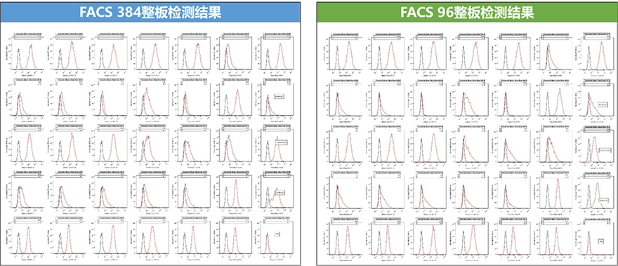 图例2 FACS 384与96检测体系对比